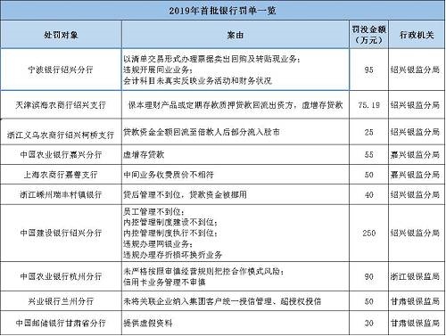 海南南海金融研究院指出，監(jiān)管處罰事由緊扣階段性政策重點(diǎn)，政策引導(dǎo)方向需關(guān)注。基于2017年監(jiān)管風(fēng)暴的全面排查，銀監(jiān)會(huì)《2018年整治銀行業(yè)市場(chǎng)亂象的工作要點(diǎn)》明確了8大項(xiàng)22小項(xiàng)的具體監(jiān)管推動(dòng)要點(diǎn)。