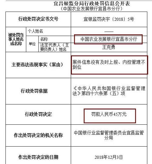 此外，崇左銀監(jiān)分局去年末公布行政處罰信息公開表也顯示，廣西崇左桂南農(nóng)村商業(yè)銀行因內(nèi)控管理不到位，未及時(shí)發(fā)現(xiàn)并糾正員工違法違規(guī)行為，被罰款50萬(wàn)元，責(zé)任人李文雄取消高級(jí)管理人員任職資格5年，王盛雄被給予警告。