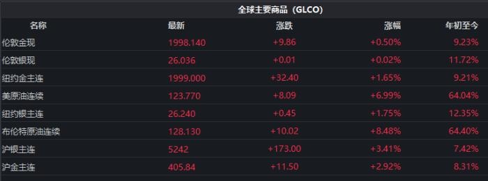 截至發(fā)稿時，全球主要商品價格表現(xiàn)。