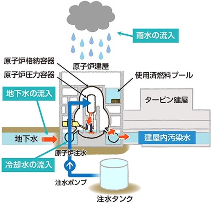  福島核電站的核污水來(lái)源示意圖。核污水直接接觸了核燃料。（圖片來(lái)源：日本經(jīng)濟(jì)產(chǎn)業(yè)省網(wǎng)站）