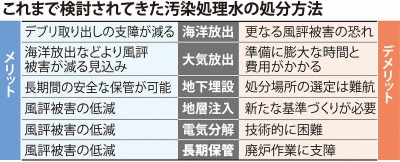 日本專家組探討過的處理核污水的六種方案。圖片來源：《每日新聞》
