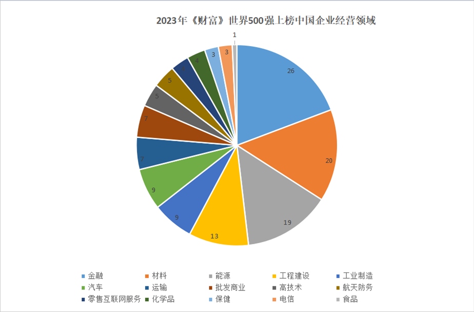 2023年世界500強(qiáng)上榜中國企業(yè)經(jīng)營領(lǐng)域。 制圖：黃盛
