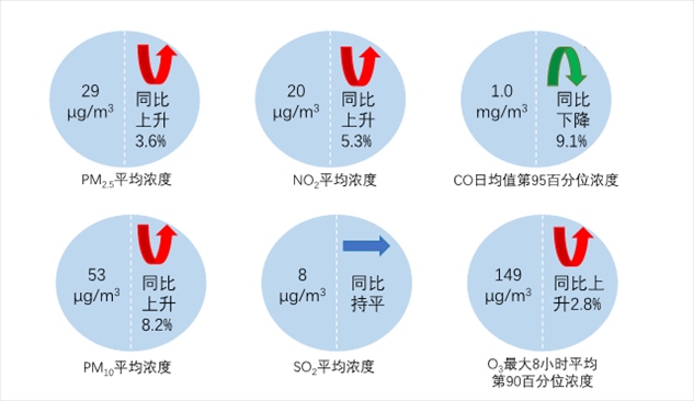 圖2 2023年1—8月全國339個(gè)地級(jí)及以上城市六項(xiàng)指標(biāo)濃度及同比變化