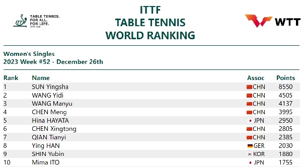 國際乒聯(lián)女單排名。圖片來源：國際乒聯(lián)官網(wǎng)