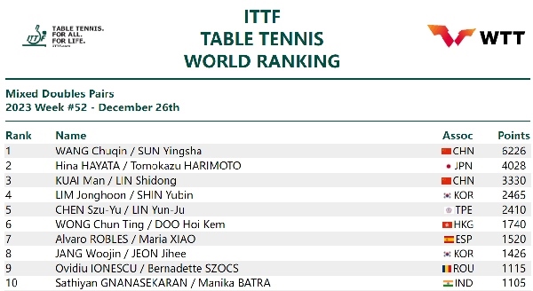 國際乒聯(lián)混雙排名。圖片來源：國際乒聯(lián)官網(wǎng)