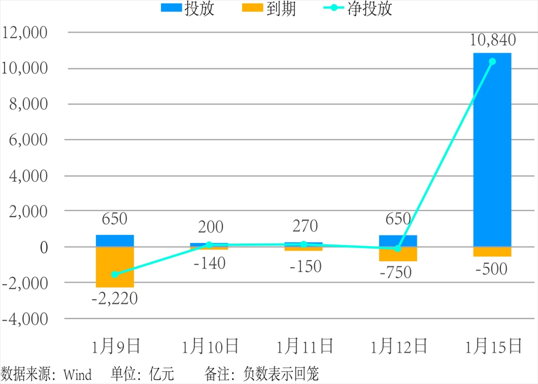 近5個交易日中國人民銀行公開市場操作。 制圖：楊梓安（實習生）