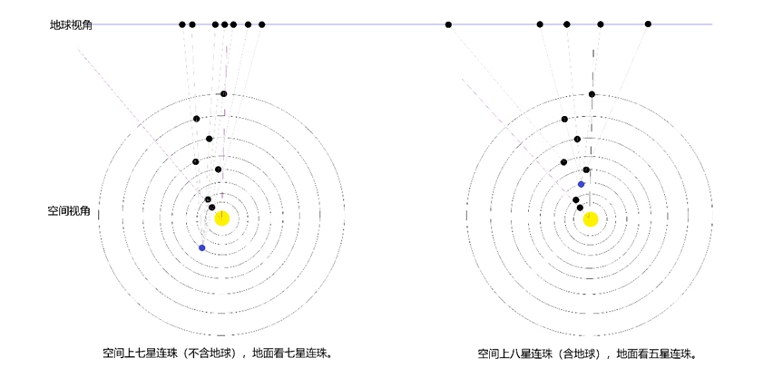 行星連珠空間視角與地球視角示意圖。上海天文館供圖