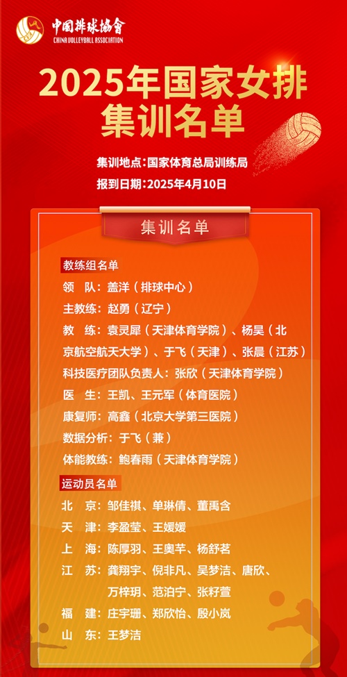 2025年國家女排集訓名單。圖片來源：中國排球協(xié)會